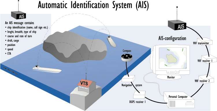 What is AIS and How AIS Works, diagram credit: Finnish Maritime Administration